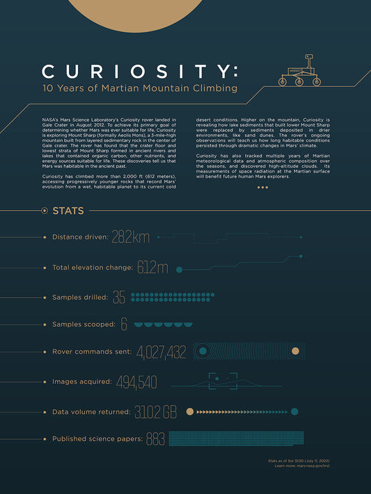 Curiosity - Data